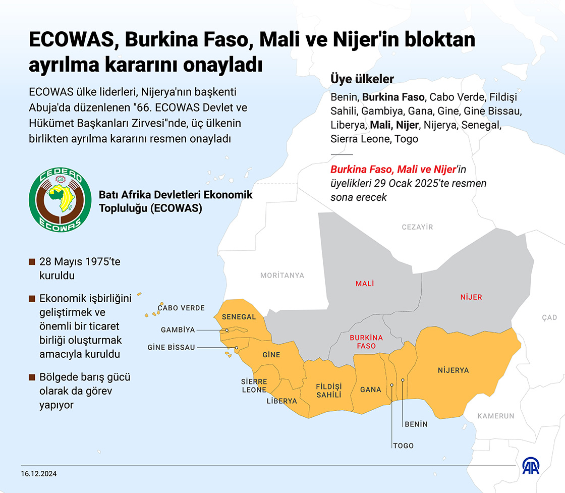 ECOWAS, Burkina Faso, Mali ve Nijer'in bloktan ayrılma kararını onayladı