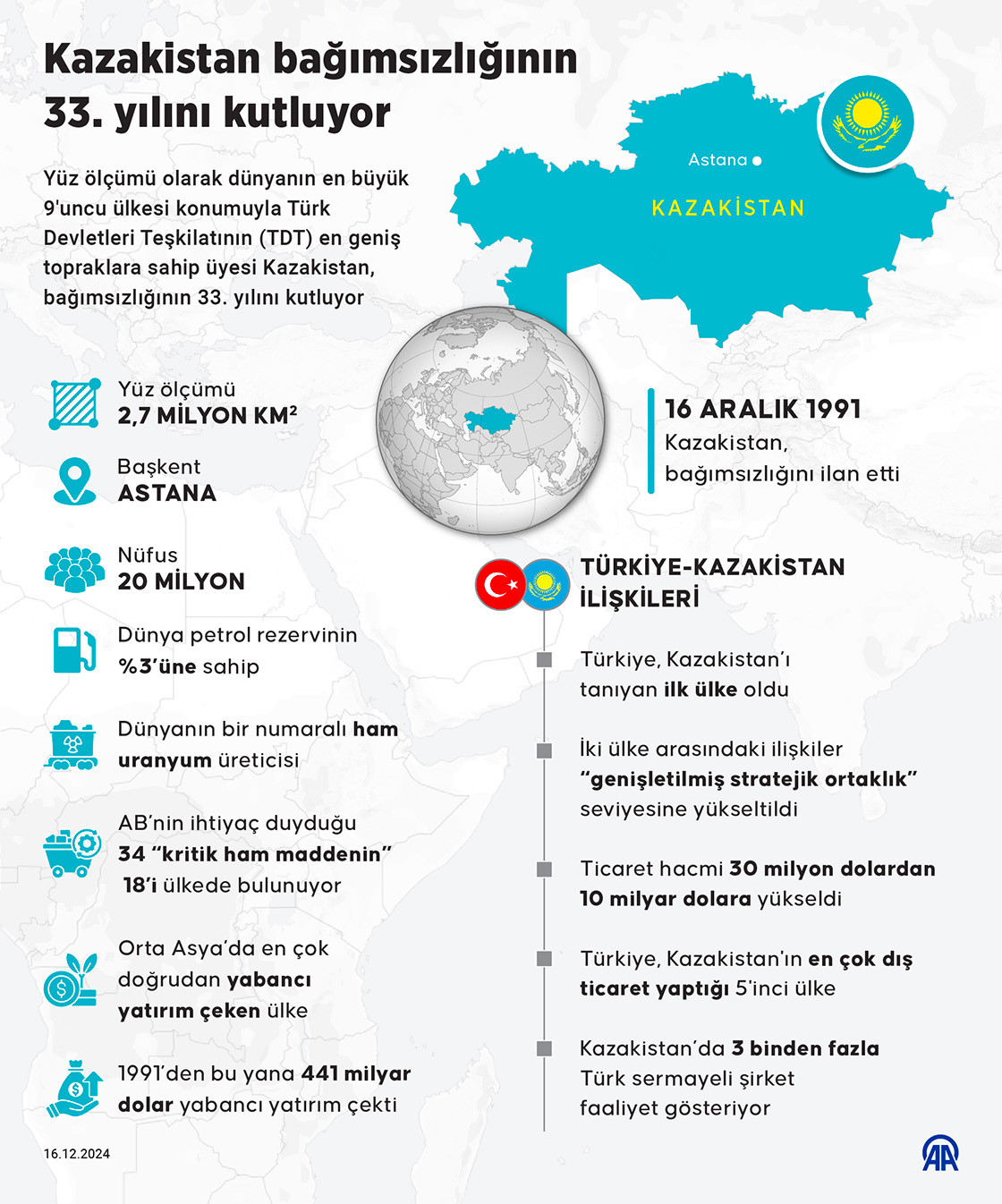 Kazakistan bağımsızlığının 33. yılını kutluyor