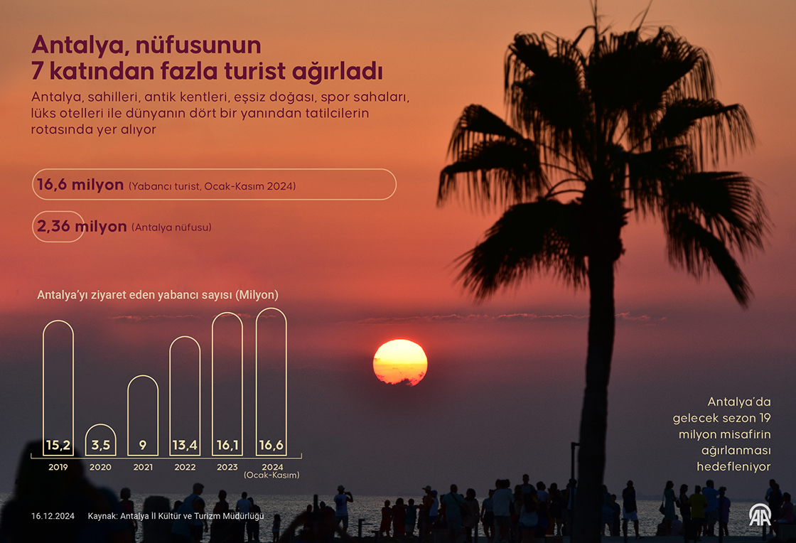 Antalya, nüfusunun 7 katından fazla turist ağırladı