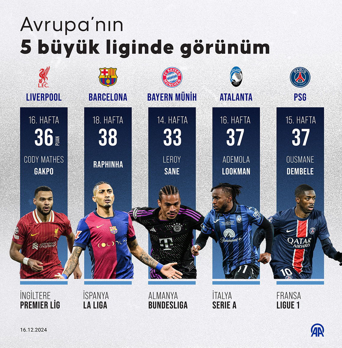 Avrupa’nın 5 büyük liginde görünüm