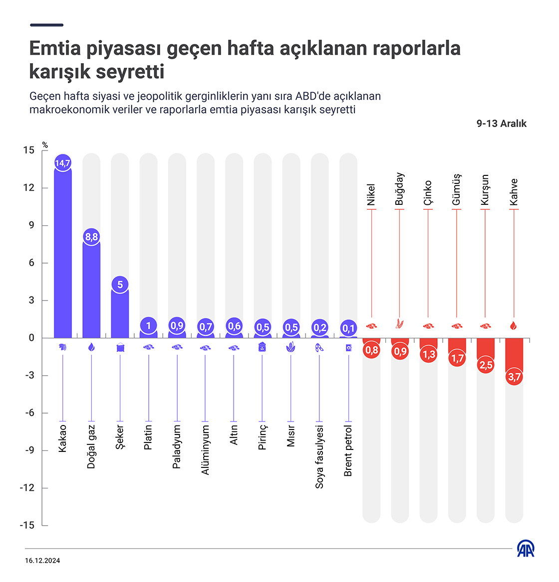 Emtia piyasası geçen hafta açıklanan raporlarla karışık seyretti