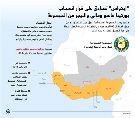 "إيكواس" تصادق على قرار انسحاب بوركينا فاسو ومالي والنيجر من المجموعة