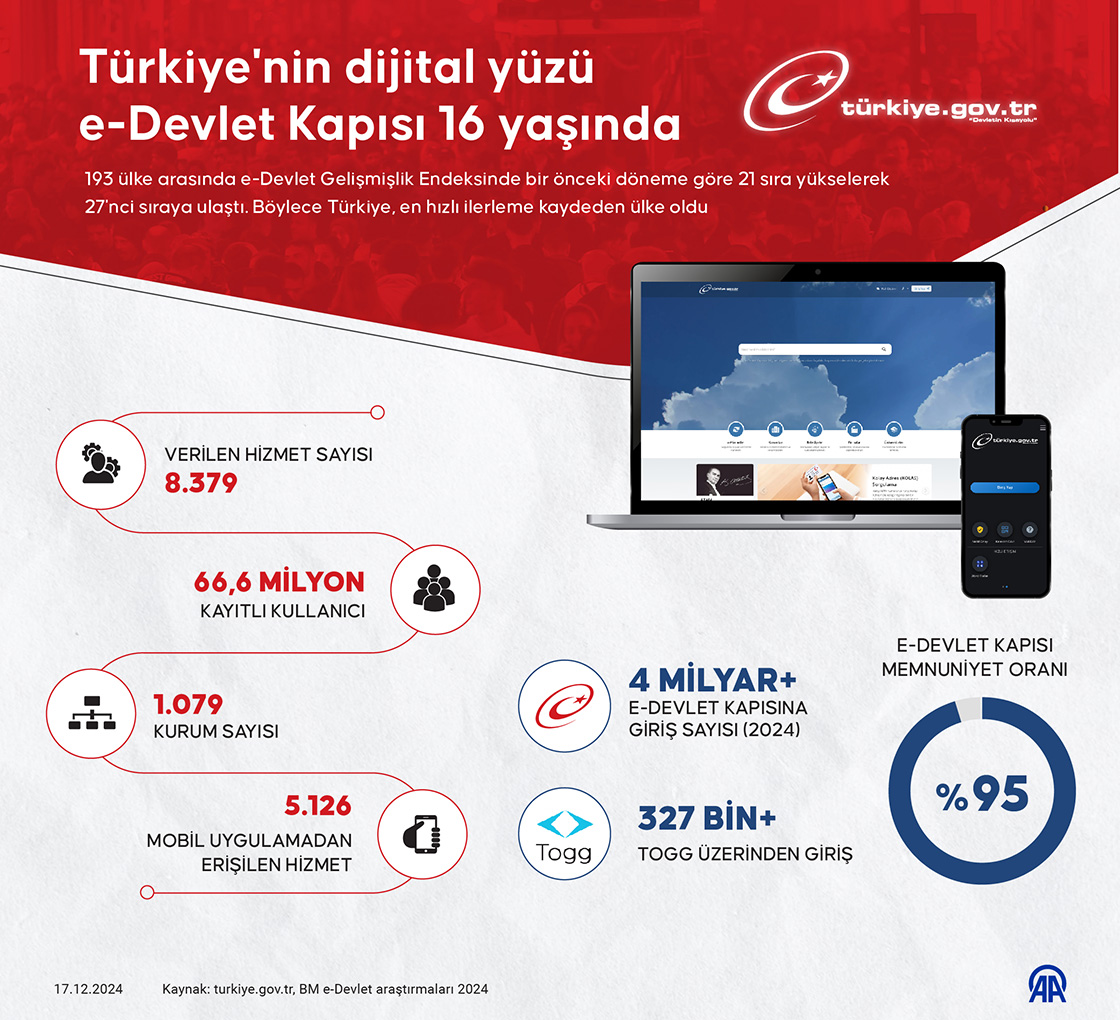 Türkiye'nin dijital yüzü e-Devlet Kapısı 16 yaşında