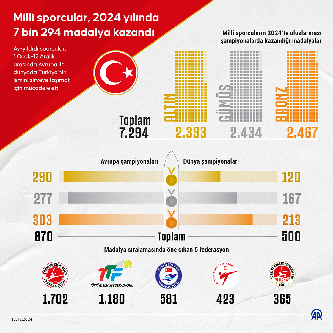 Milli sporcular, 2024 yılında 7 bin 294 madalya kazandı