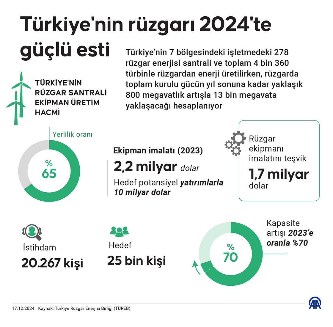 Türkiye'nin rüzgarı 2024'te güçlü esti