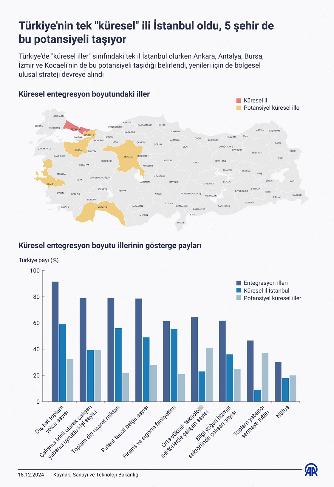 Türkiye'nin tek 'küresel' ili İstanbul oldu, 5 şehir de bu potansiyeli taşıyor