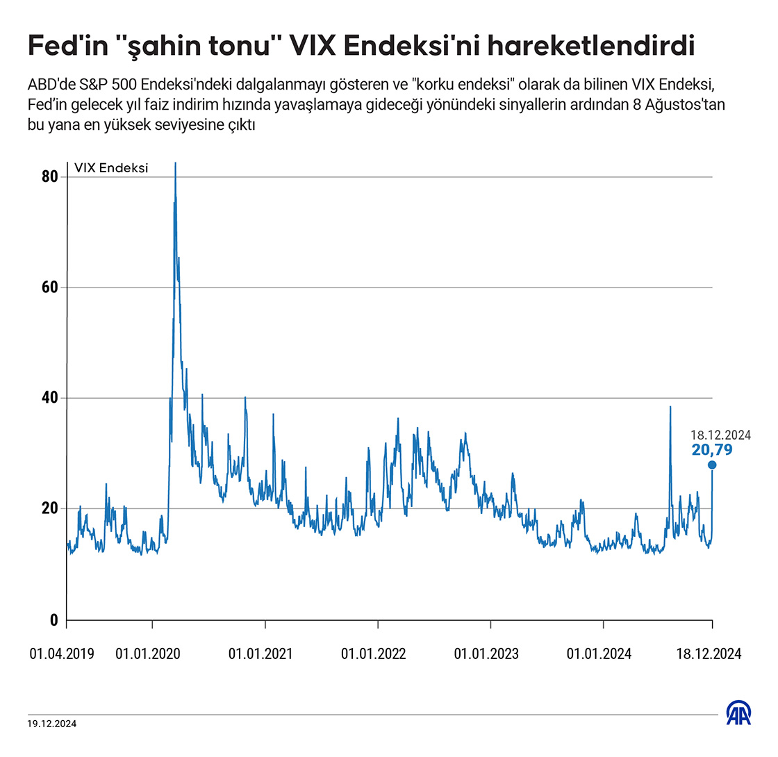 Fed'in "şahin tonu" VIX Endeksi'ni hareketlendirdi