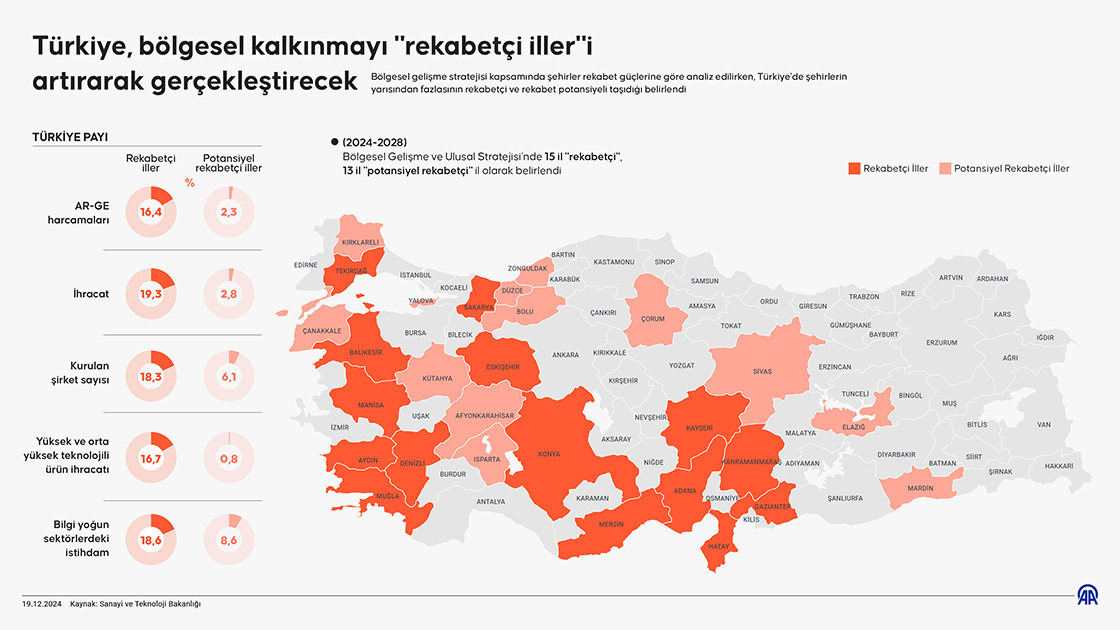 Türkiye, bölgesel kalkınmayı "rekabetçi iller"i artırarak gerçekleştirecek