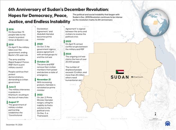 6th Anniversary of Sudan's December Revolution: Hopes for Democracy, Peace, Justice, and Endless Instability