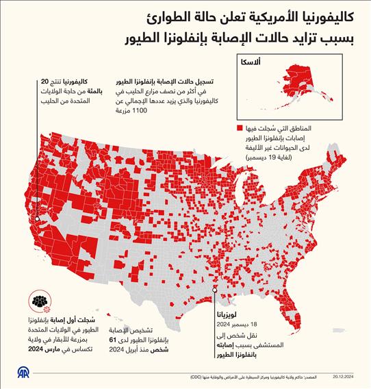 كاليفورنيا الأمريكية تعلن حالة الطوارئ بسبب تزايد حالات الإصابة بإنفلونزا الطيور