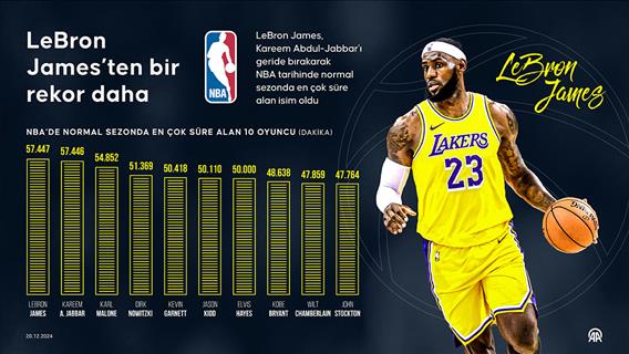 LeBron James’ten bir rekor daha