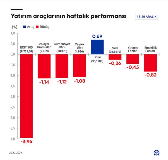 Bu hafta yatırım araçlarının performansı