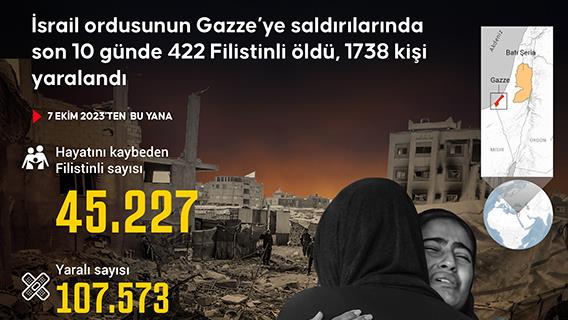 İsrail ordusunun Gazze’ye saldırılarında son 10 günde 422 Filistinli öldü, 1738 kişi yaralandı