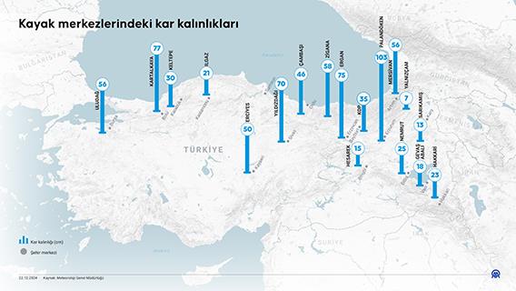 Kayak merkezlerindeki kar kalınlıkları