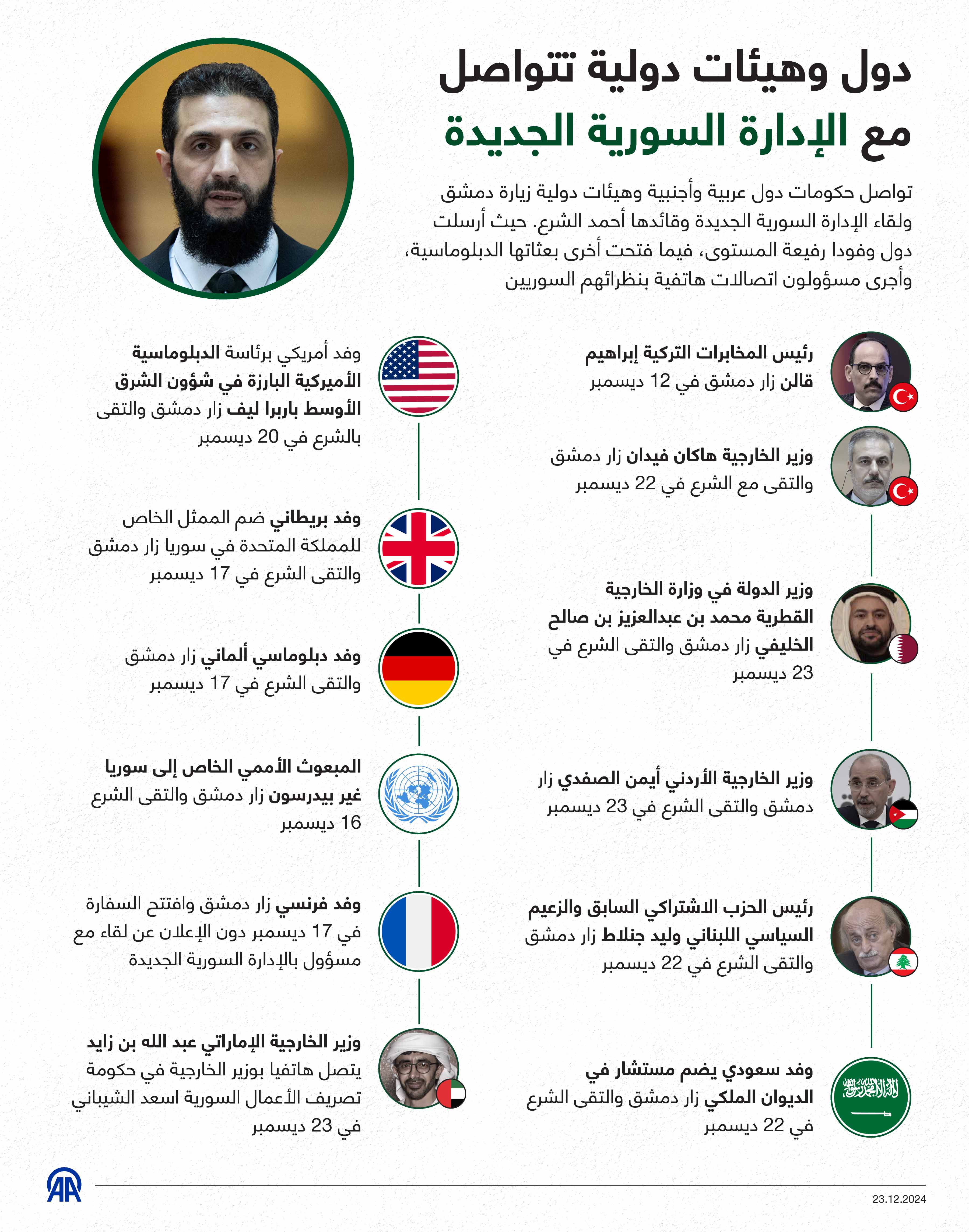 دول وهيئات دولية تتواصل مع الإدارة السورية الجديدة 