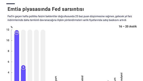 Emtia piyasasında Fed sarsıntısı