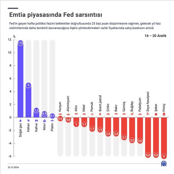 Emtia piyasasında Fed sarsıntısı