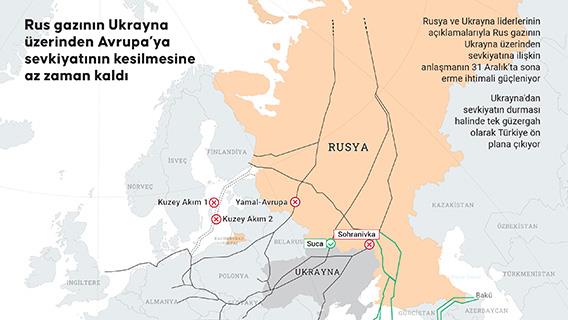 Rus gazının Ukrayna üzerinden Avrupa’ya sevkiyatının kesilmesine az zaman kaldı