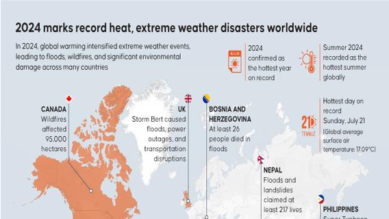 2024 marks record heat, extreme weather disasters worldwide