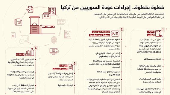 خطوة بخطوة.. إجراءات عودة السوريين من تركيا