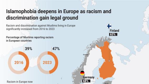 Islamophobia deepens in Europe as racism and discrimination gain legal ground