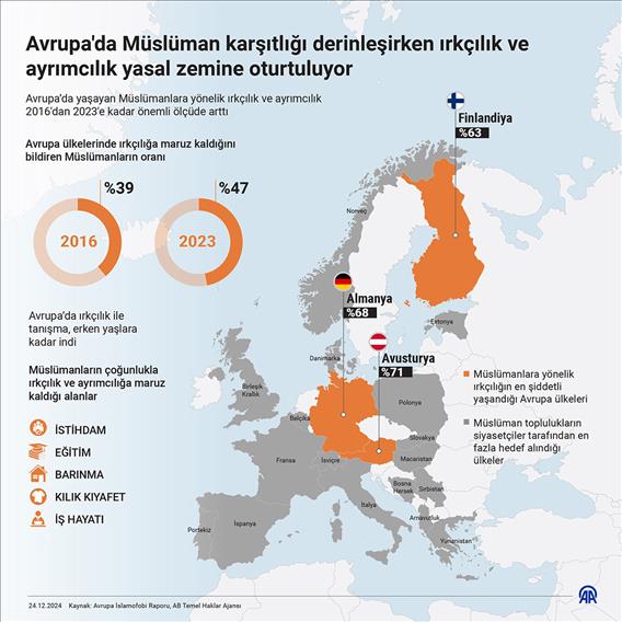 Avrupa'da Müslüman karşıtlığı derinleşirken ırkçılık ve ayrımcılık yasal zemine oturtuluyor