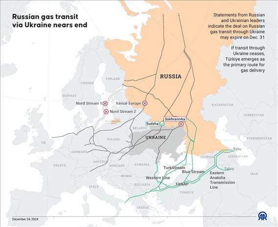 Russian gas transit via Ukraine nears end