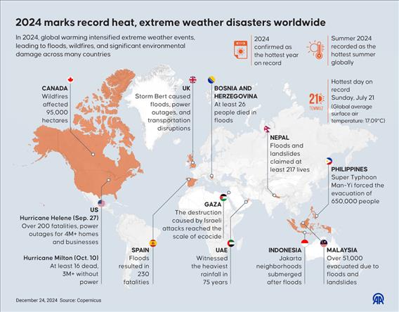 2024 marks record heat, extreme weather disasters worldwide