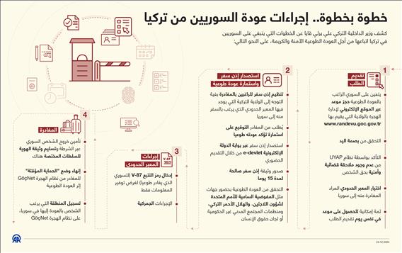 خطوة بخطوة.. إجراءات عودة السوريين من تركيا