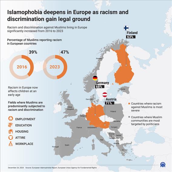 Islamophobia deepens in Europe as racism and discrimination gain legal ground