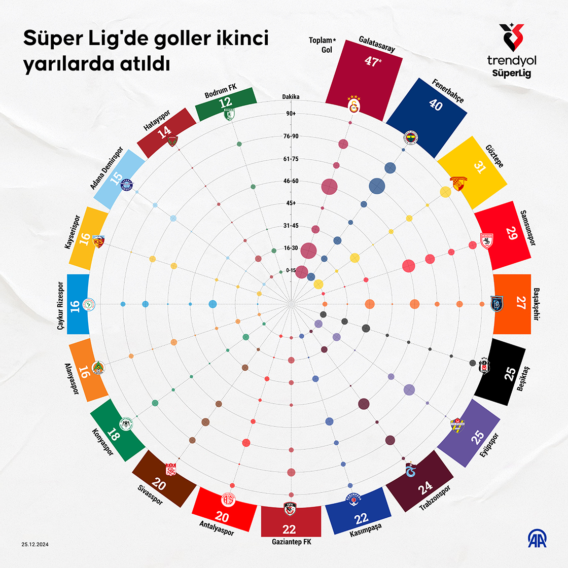 Süper Lig'de goller ikinci yarılarda atıldı