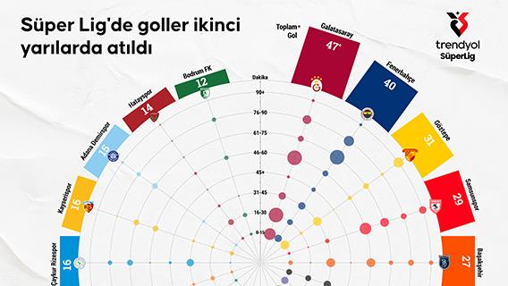 Süper Lig'de goller ikinci yarılarda atıldı