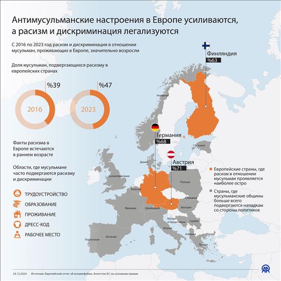 Антиисламские настроения в Европе  усиливаются, а расизм и дискриминация  легализуются