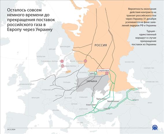 Осталось совсем мало времени до прекращения поставок российского газа в Европу через Украину 