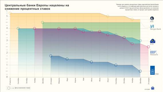 Центральные банки Европы нацелены на снижение процентных ставок