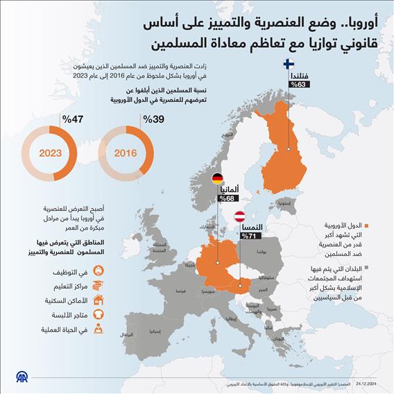 أوروبا.. وضع العنصرية والتمييز على أساس قانوني توازيا مع تعاظم معاداة المسلمين