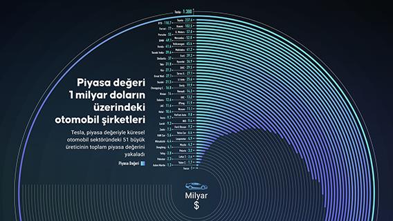 Piyasa değeri 1 milyar doların üzerindeki otomobil şirketleri