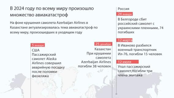 В 2024 году по всему миру произошло множество авиакатастроф 