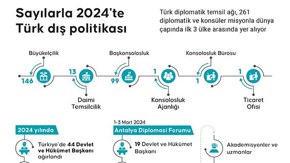 Sayılarla 2024'te Türk dış politikası