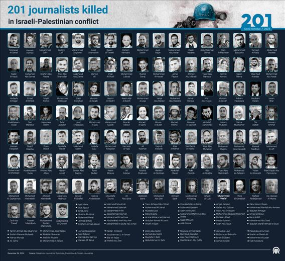 201 journalists killed in Israeli-Palestinian conflict