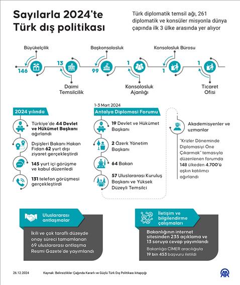 Sayılarla 2024'te Türk dış politikası