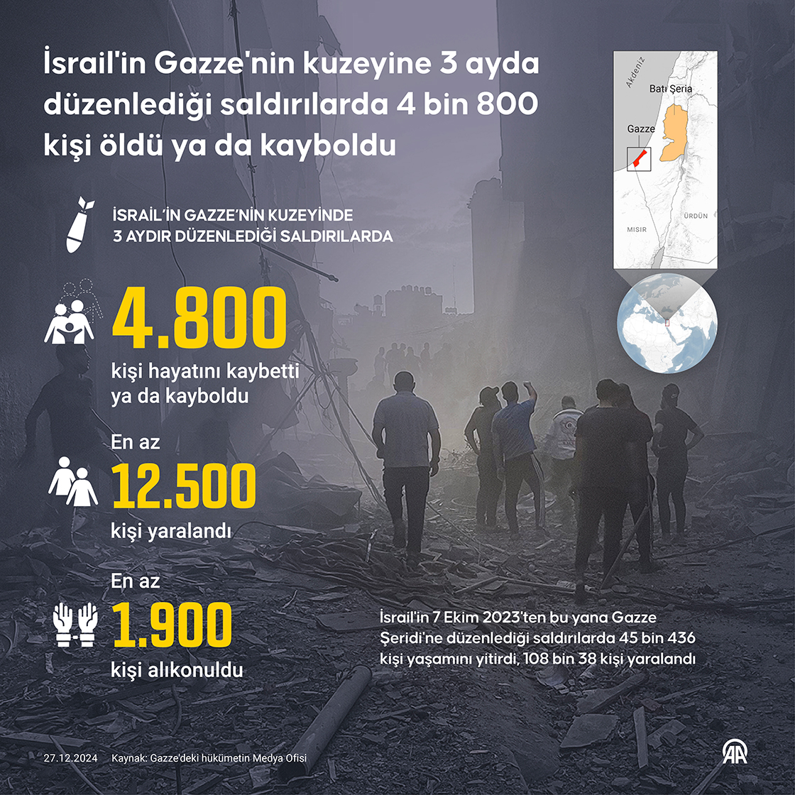 İsrail'in Gazze'nin kuzeyine 3 ayda düzenlediği saldırılarda 4 bin 800 kişi öldü ya da kayboldu