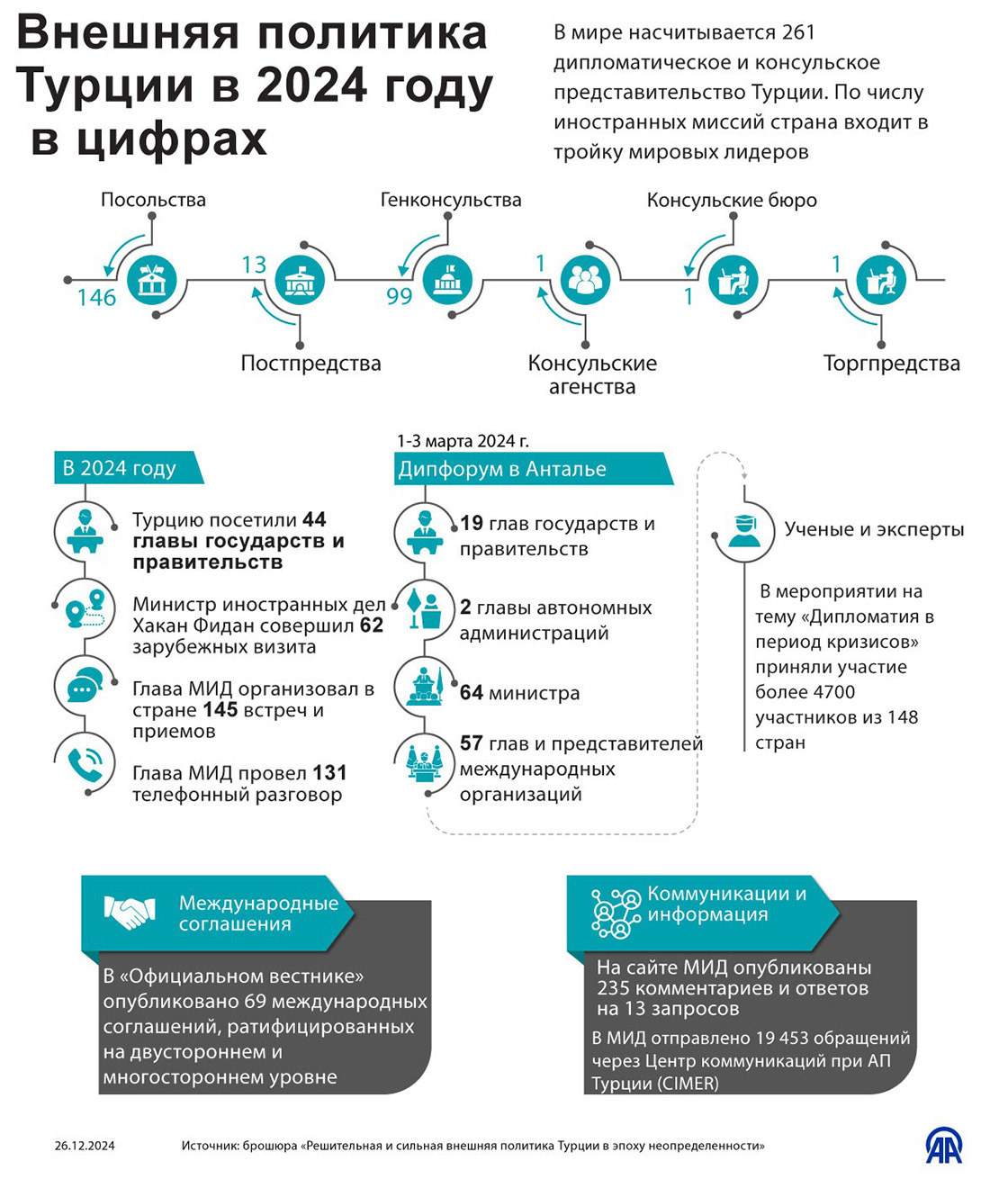 Внешняя политика Турции в 2024 году в цифрах