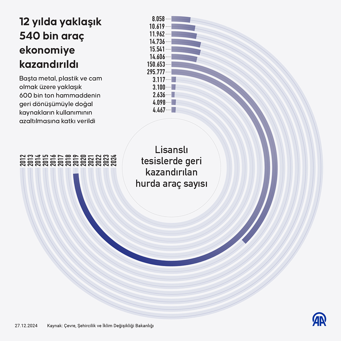 12 yılda yaklaşık 540 bin araç ekonomiye kazandırıldı