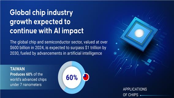 Global chip industry growth expected to continue with AI impact