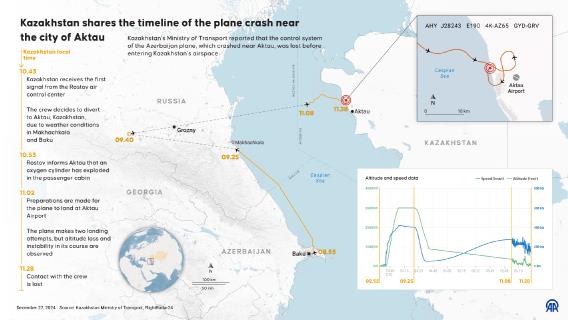 Azerbaijani plane that crashed near Aktau lost control systems before entering Kazakh airspace