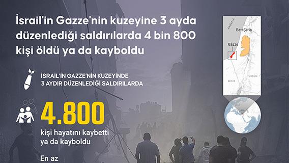 İsrail'in Gazze'nin kuzeyine 3 ayda düzenlediği saldırılarda 4 bin 800 kişi öldü ya da kayboldu