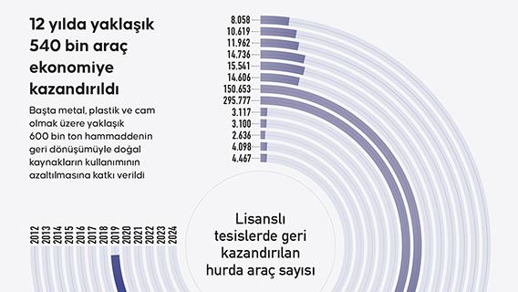 12 yılda yaklaşık 540 bin araç ekonomiye kazandırıldı