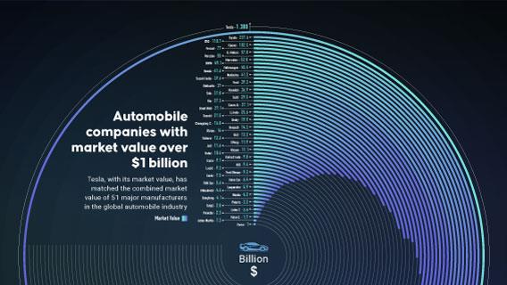 Automobile companies with market value over $1 billion