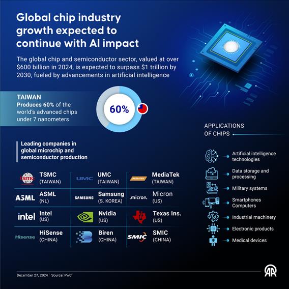 Global chip industry growth expected to continue with AI impact